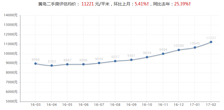 黄岛房价2021年房价走势,黄岛房价2021年房价走势分析