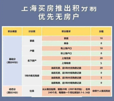 上海新房摇号积分,上海新房摇号积分查询