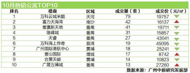 广州南沙公寓价格,广州南沙公寓房价