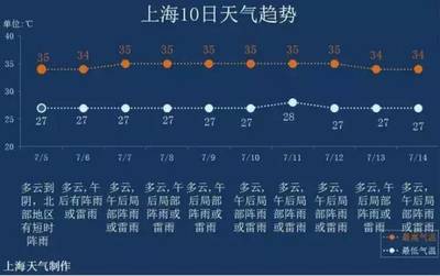 上海浦东新区天气预报,上海浦东新区天气预报7天查询 15天