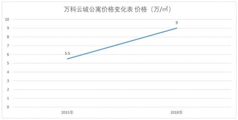 万科云城公寓价格,万科云城公寓产权年限