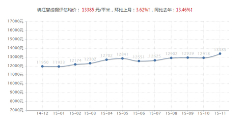 成都二环房价,成都二环房价2023年房价多少一平