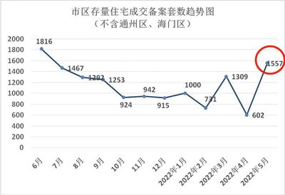 南通二手房成交数据,南通二手房成交量数据2020