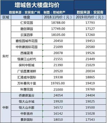 广州房价最低的地方,广州哪个城市房价最低