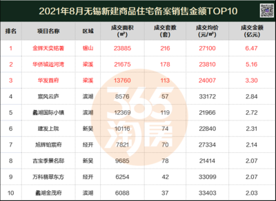 无锡楼盘销售排行榜,无锡新房销售排行榜