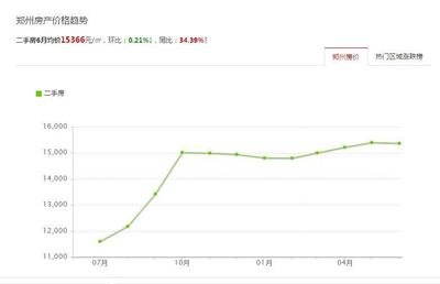 郑州房价房天下,郑州房价最新房价多少